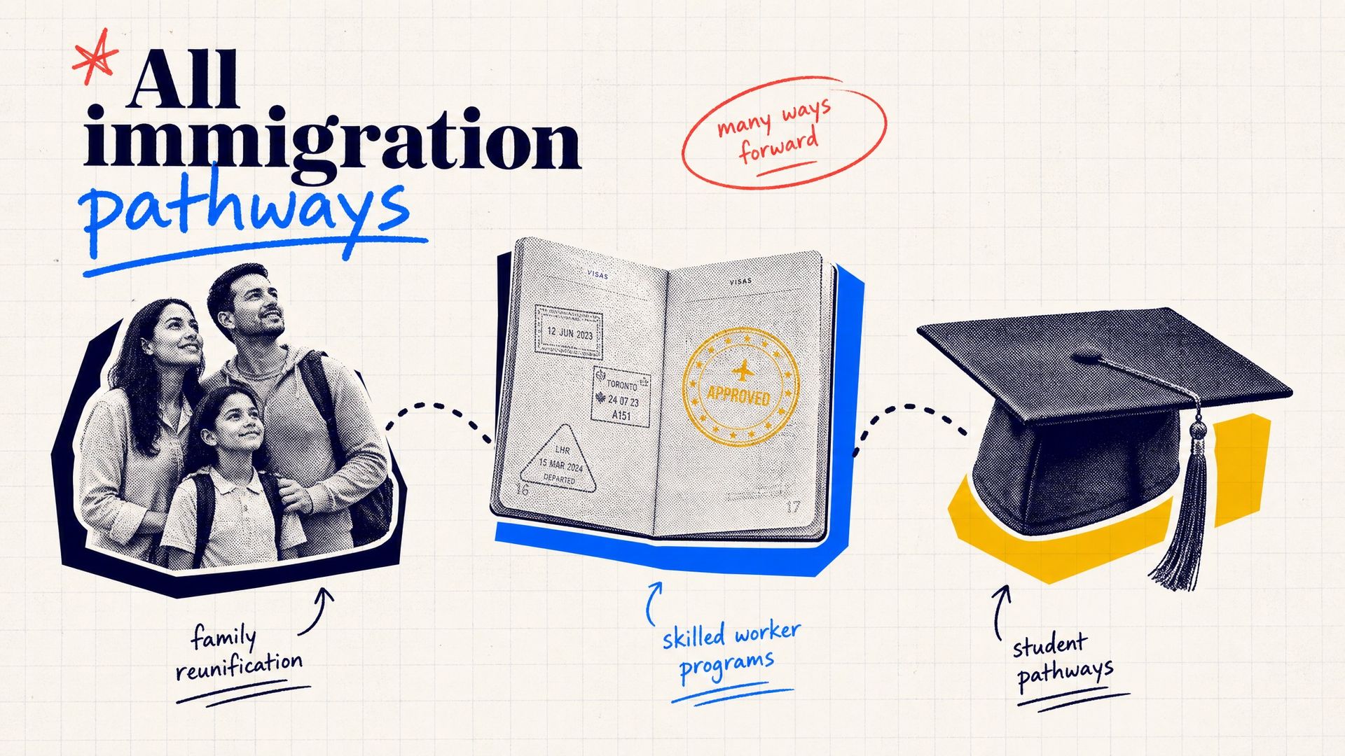 All immigration pathways illustration: family reunification, skilled worker programs, student pathways